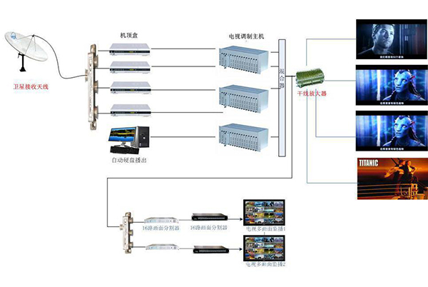 有線(xiàn)電視系統(tǒng)